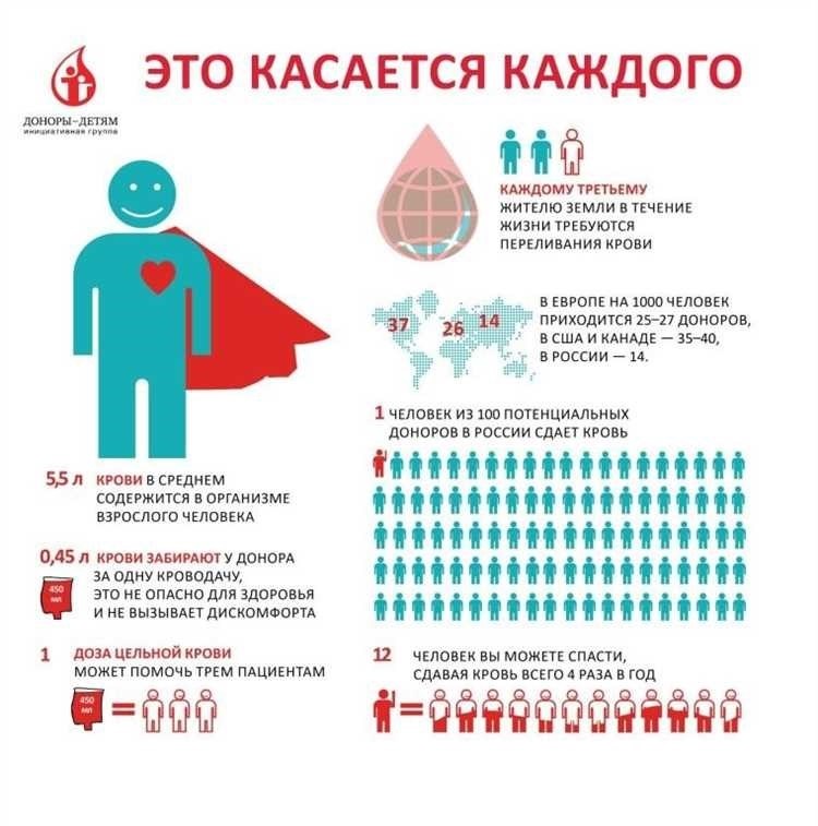 График сдачи крови для доноров узнайте удобное время и место