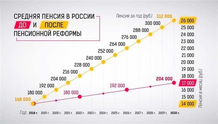 Минимальная пенсия в москве все что нужно знать