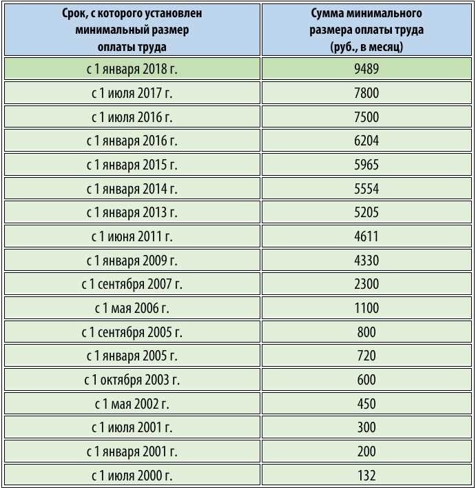 Минимальная заработная плата в москве все что нужно знать в 2024 году