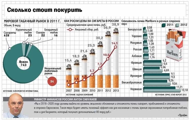 Сколько лет разрешается продавать сигареты в россии законодательство и возрастные ограничения