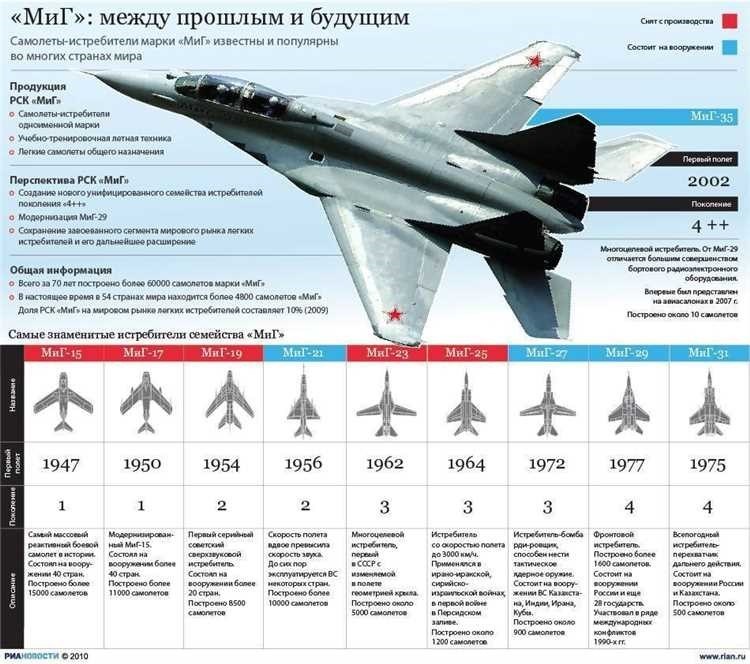 Военные самолеты российской федерации обзор характеристики история